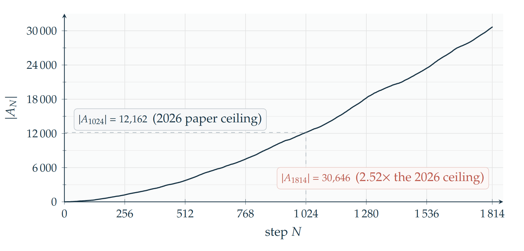 Plot of the number of active heavy lines |A_N| against N from 1 to 1814, annotated at |A_1024| = 12,162 and |A_1814| = 30,646.