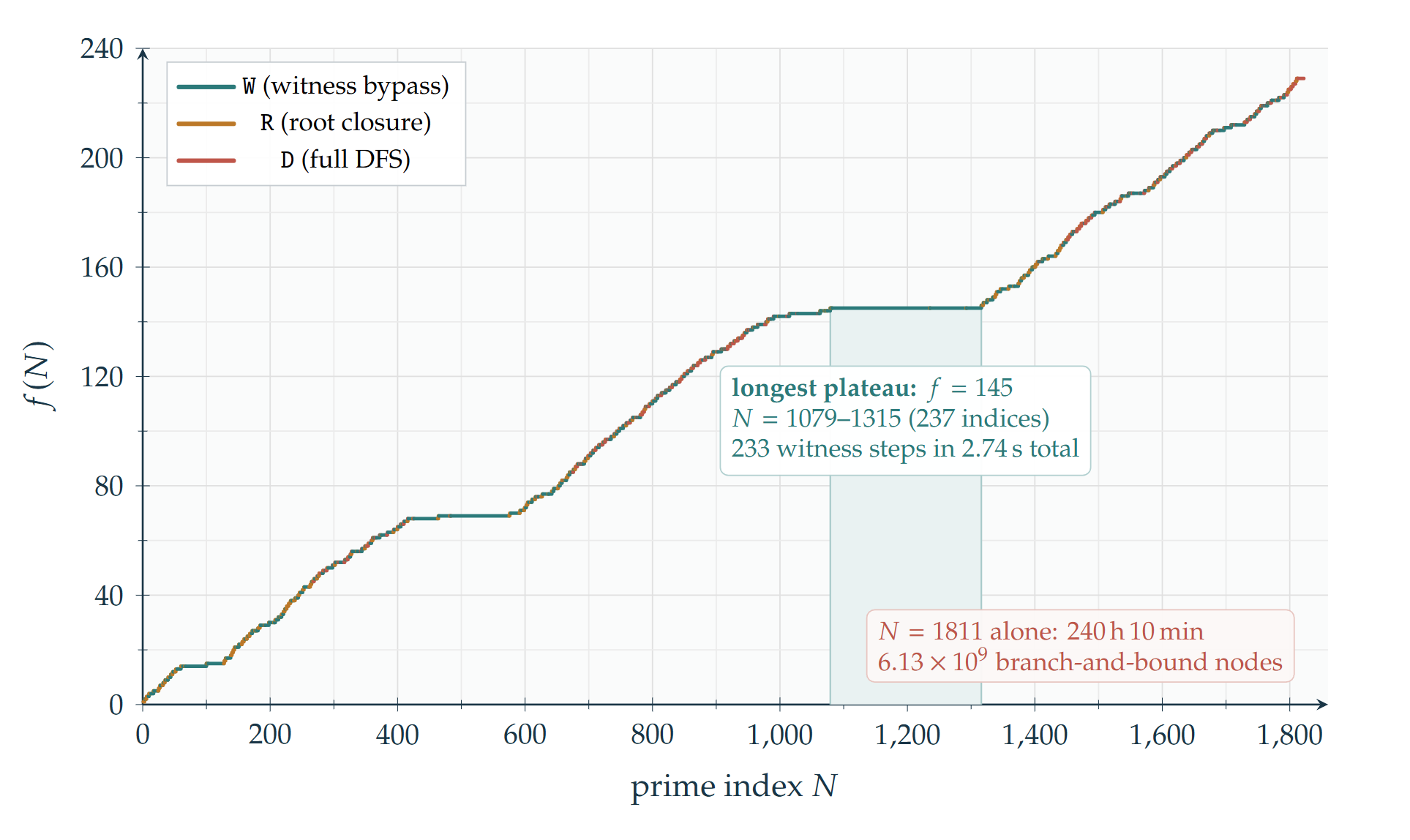 Staircase plot of f(N) from N=1 to N=1814 coloured by execution mode: W witness hits, R root closures, D full DFS runs.