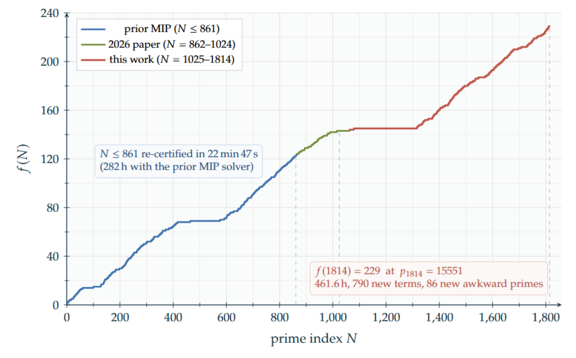 Staircase plot of f(N) from N=1 to N=1814, coloured by era: prior MIP terms (N≤861) in blue, the 2026 paper's terms (N=862–1024) in olive, and this work's terms (N=1025–1814) in red.