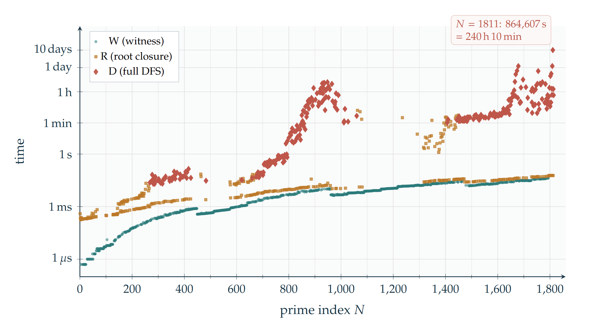 Log-scale scatter plot of per-instance solve times for all 1814 indices, coloured by mode: W witness hits, R root closures, D full DFS runs.