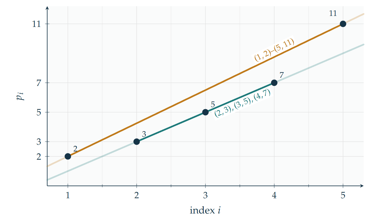 Plot of the first five prime-indexed points covered by two lines: L_pair through (1,2) and (5,11), L_tri through (2,3), (3,5), (4,7).