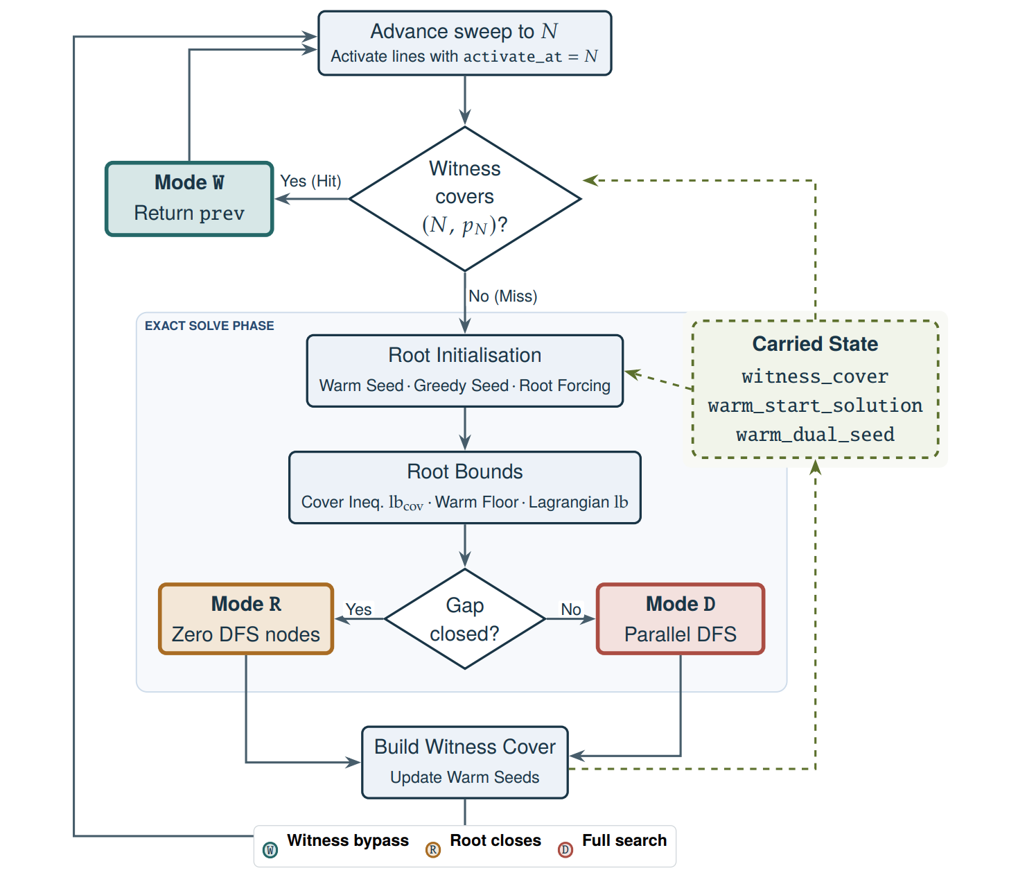 Flowchart of the algorithm: advance sweep to N, check witness cover, then root initialisation, root bounds, gap check, and parallel DFS if needed.