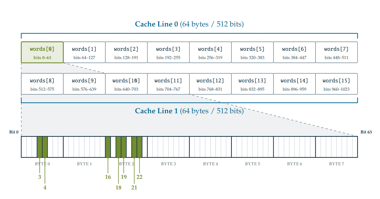 Diagram showing the 1024-bit bitmask layout across sixteen uint64_t words spanning two cache lines.