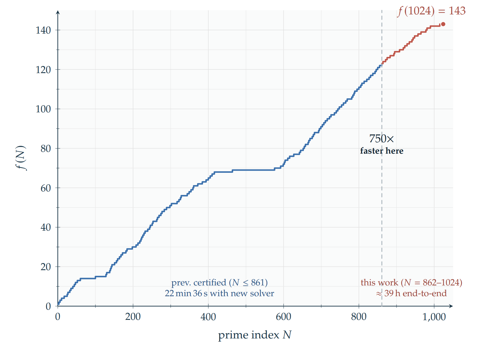 Staircase plot of f(N) from N=1 to N=1024, with prior certified terms in blue and new solver terms in red.
