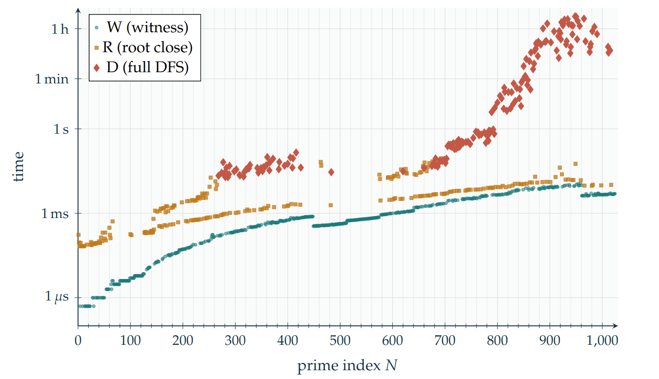 Log-scale scatter plot of per-instance solve times for all 1024 indices, coloured by mode: W witness hits, R root closures, D full DFS runs.